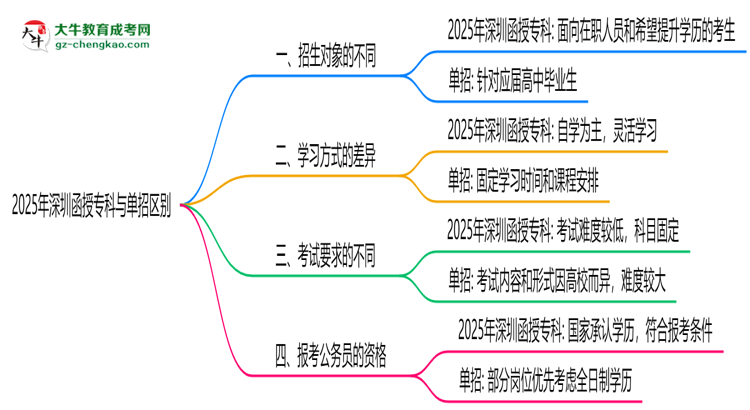 2025年深圳函授專科與單招區(qū)別：適合人群對比思維導圖