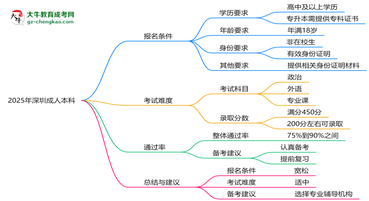 2025年深圳成人本科是不是報名就能過？思維導(dǎo)圖