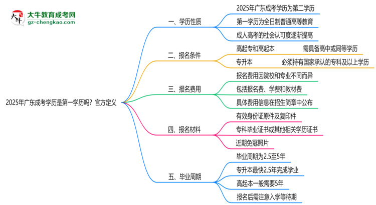 2025年廣東成考學歷是第一學歷嗎？官方定義思維導圖