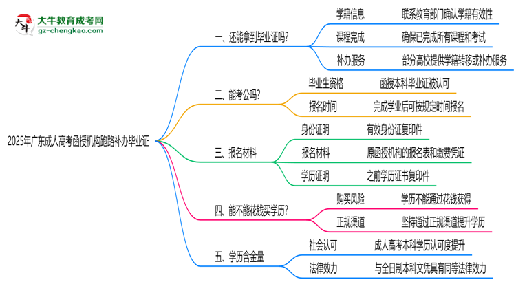 2025年廣東成人高考函授機(jī)構(gòu)跑路如何補(bǔ)辦畢業(yè)證？思維導(dǎo)圖