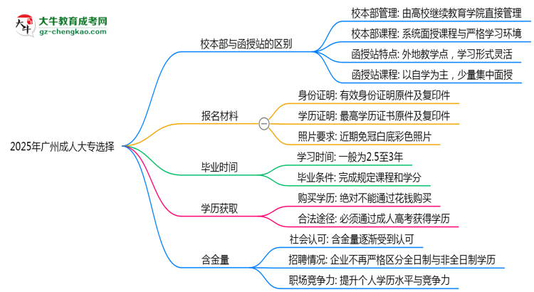 2025年報(bào)廣州成人大專選校本部還是函授站？區(qū)別對(duì)比思維導(dǎo)圖