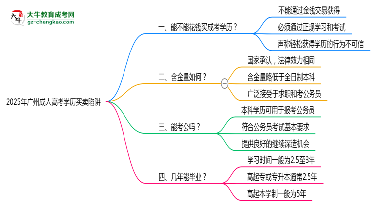 2025年廣州成人高考學(xué)歷買賣陷阱！官方嚴(yán)查警告思維導(dǎo)圖