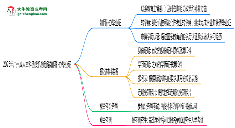 2025年廣州成人本科函授機構(gòu)跑路如何補辦畢業(yè)證？思維導圖