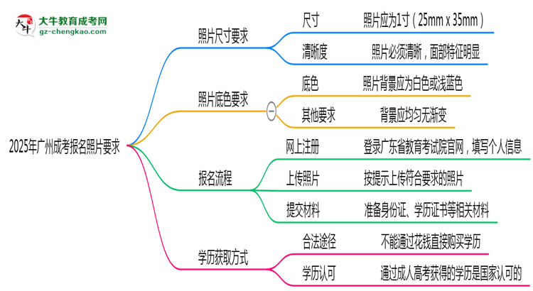 2025年廣州成考報(bào)名照片要求：尺寸+底色思維導(dǎo)圖