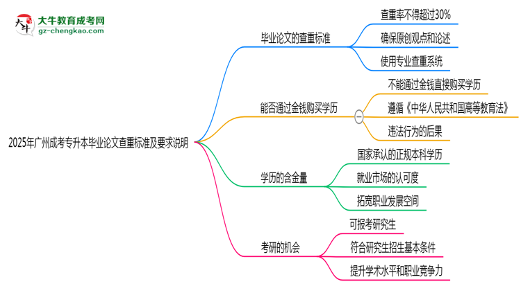 2025年廣州成考專升本畢業(yè)論文查重標準及要求說明思維導圖