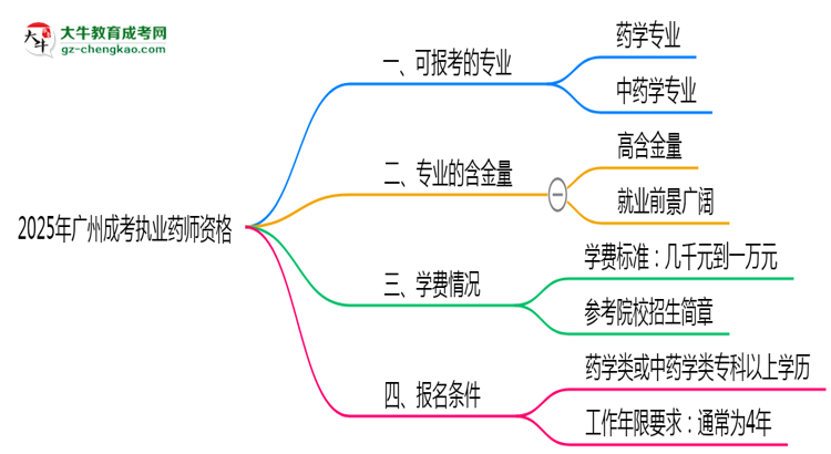 2025年廣州成考哪些專業(yè)可考執(zhí)業(yè)藥師資格？思維導(dǎo)圖