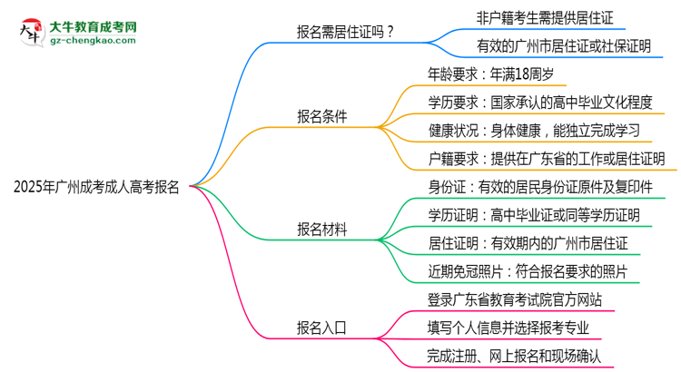 2025年廣州非戶籍生成考報(bào)名需居住證嗎？