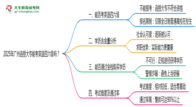 2025年廣州函授大專能考英語四六級嗎？資格說明思維導(dǎo)圖