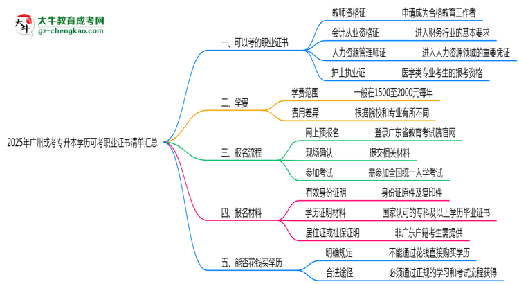 2025年廣州成考專升本學歷可考職業(yè)證書清單匯總思維導圖