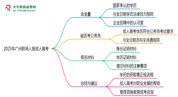 2025年廣州職場(chǎng)人報(bào)成人高考值不值？含金量對(duì)比思維導(dǎo)圖