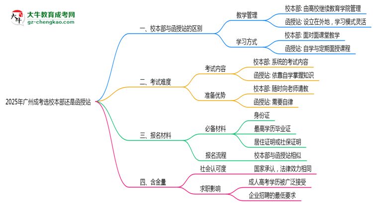 2025年報廣州成考選校本部還是函授站？區(qū)別對比思維導(dǎo)圖