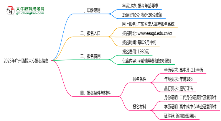 2025年廣州函授大專年齡限制：最低多少歲可報(bào)？思維導(dǎo)圖