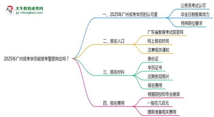 2025年廣州成考學(xué)歷能報(bào)考警察崗位嗎？思維導(dǎo)圖