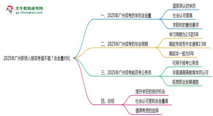 2025年廣州職場(chǎng)人報(bào)成考值不值？含金量對(duì)比思維導(dǎo)圖