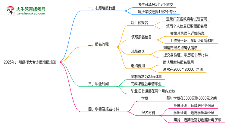 2025年廣州函授大專志愿填報數(shù)量及修改規(guī)則思維導圖