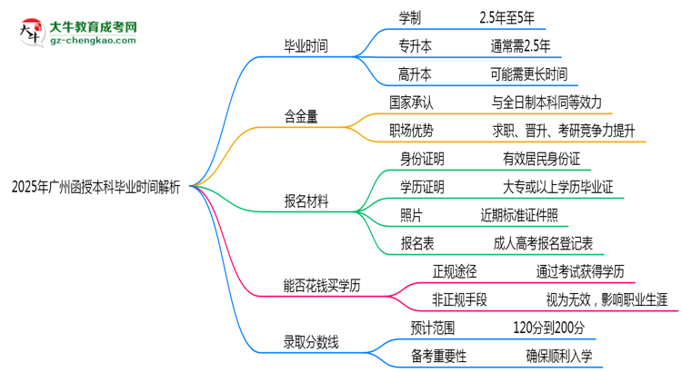 2025年廣州函授本科最快多久拿證？畢業(yè)時間解析思維導(dǎo)圖