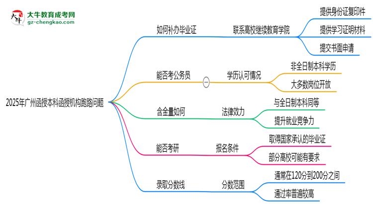 2025年廣州函授本科函授機(jī)構(gòu)跑路如何補辦畢業(yè)證？思維導(dǎo)圖
