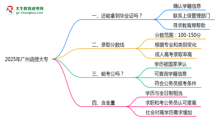 2025年廣州函授大專函授機(jī)構(gòu)跑路如何補(bǔ)辦畢業(yè)證？思維導(dǎo)圖
