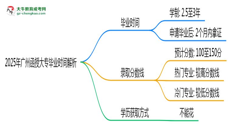 2025年廣州函授大專最快多久拿證？畢業(yè)時間解析思維導(dǎo)圖