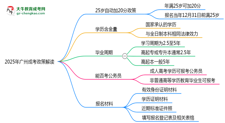 2025年廣州成考25歲自動加20分政策解讀