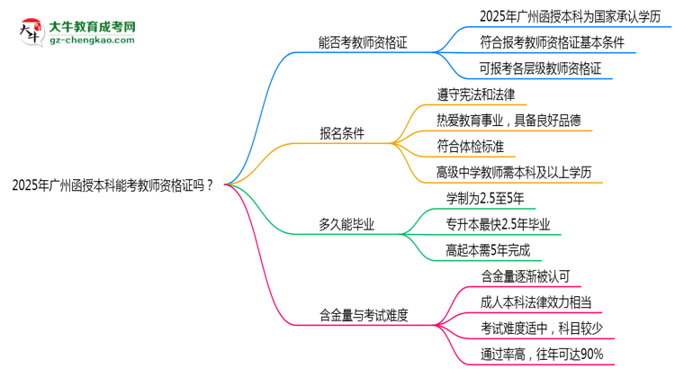 【圖文】2025年廣州函授本科文憑能考教師資格證嗎？