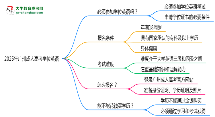 2025年廣州成人高考學位英語是否必考？替代方案思維導圖