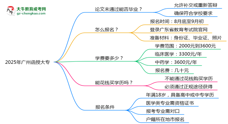 2025年廣州函授大專論文未通過能否補(bǔ)答辯？思維導(dǎo)圖