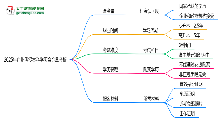 2025年廣州函授本科學(xué)歷含金量：企業(yè)認可度分析思維導(dǎo)圖