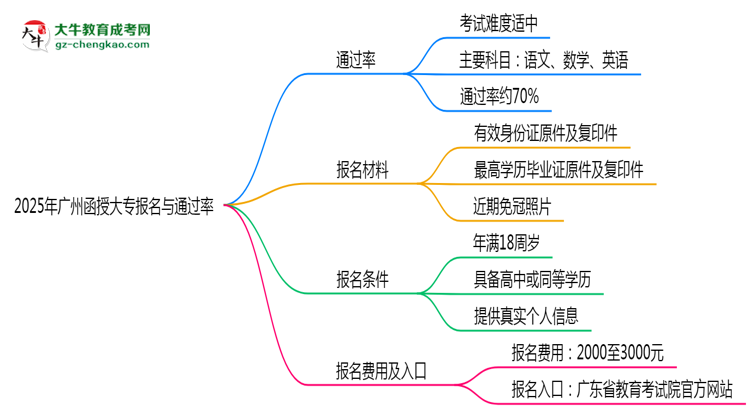 2025年廣州函授大專是否報(bào)名就能過？通過率揭秘思維導(dǎo)圖