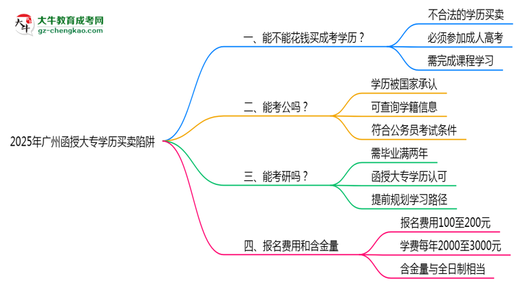 2025年廣州函授大專(zhuān)學(xué)歷買(mǎi)賣(mài)陷阱！官方嚴(yán)查警告思維導(dǎo)圖