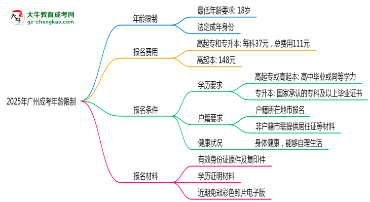 2025年廣州成考年齡限制：最低多少歲可報？思維導(dǎo)圖
