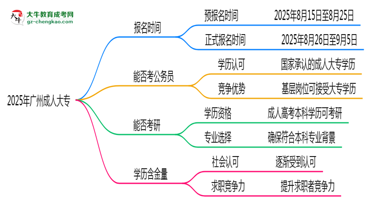 2025年廣州成人大專報名時間是否全年開放？思維導(dǎo)圖