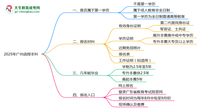 2025年廣州函授本科學(xué)歷是第一學(xué)歷嗎？官方定義思維導(dǎo)圖