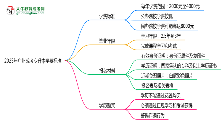 2025年廣州成考專升本學(xué)費(fèi)標(biāo)準(zhǔn)：總費(fèi)用需要多少錢？思維導(dǎo)圖
