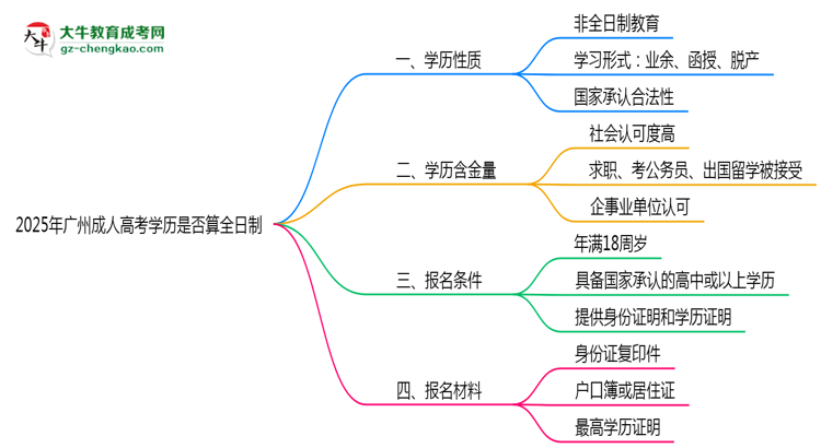 2025年廣州成人高考學(xué)歷是否算全日制？官方回應(yīng)思維導(dǎo)圖