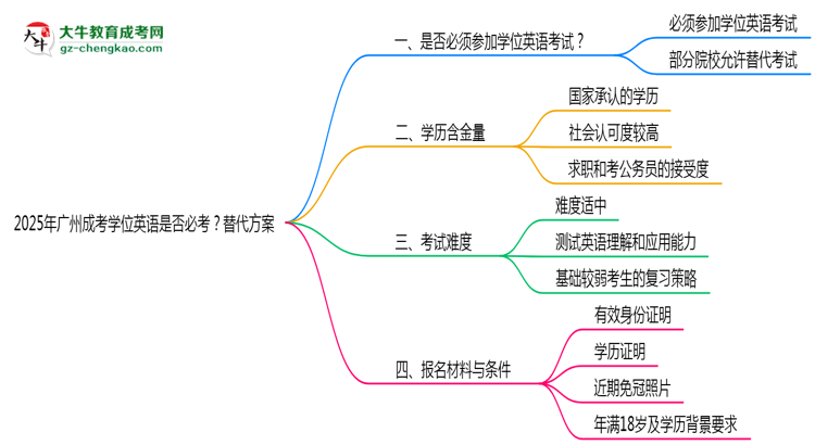 2025年廣州成考學(xué)位英語是否必考？替代方案