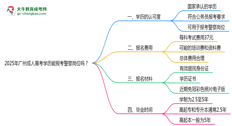 2025年廣州成人高考學(xué)歷能報(bào)考警察崗位嗎？思維導(dǎo)圖