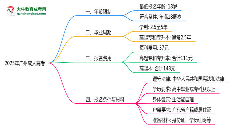2025年廣州成人高考年齡限制：最低多少歲可報(bào)？思維導(dǎo)圖