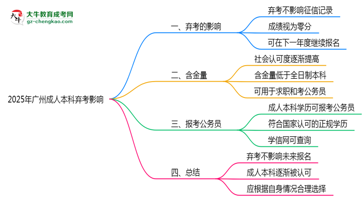 2025年廣州成人本科棄考是否影響征信記錄？思維導(dǎo)圖