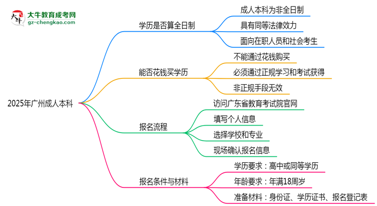 2025年廣州成人本科學(xué)歷是否算全日制？官方回應(yīng)思維導(dǎo)圖