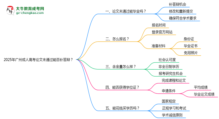 2025年廣州成人高考論文未通過能否補答辯？思維導(dǎo)圖