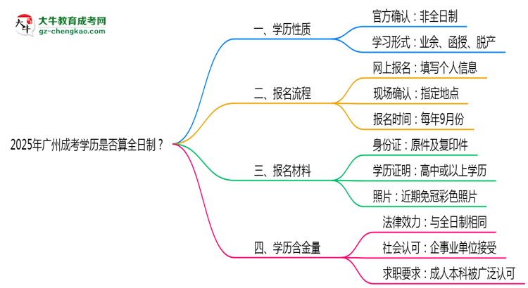 2025年廣州成考學(xué)歷是否算全日制？官方回應(yīng)思維導(dǎo)圖