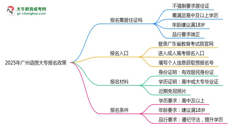 2025年廣州非戶籍生函授大專報(bào)名需居住證嗎？思維導(dǎo)圖