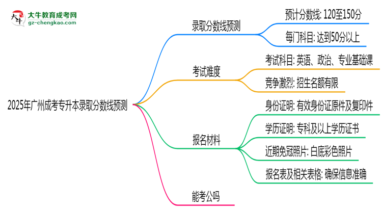 2025年廣州成考專升本錄取分?jǐn)?shù)線預(yù)測：最低多少分？思維導(dǎo)圖