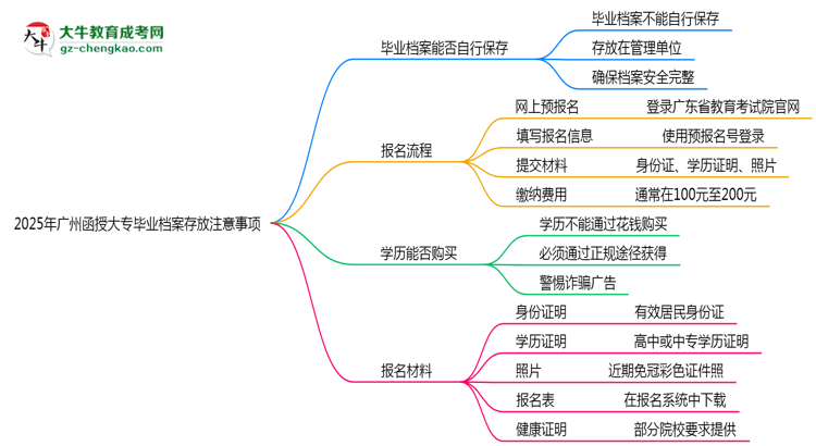 2025年廣州函授大專畢業(yè)檔案存放注意事項思維導(dǎo)圖