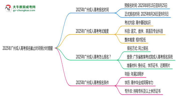 2025年廣州成人高考報名截止時間倒計時提醒思維導圖