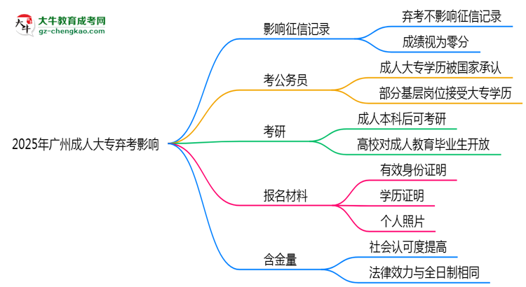 2025年廣州成人大專棄考是否影響征信記錄？思維導(dǎo)圖