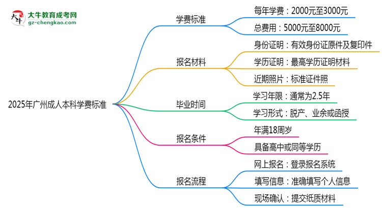 2025年廣州成人本科學(xué)費(fèi)標(biāo)準(zhǔn)：總費(fèi)用需要多少錢？思維導(dǎo)圖