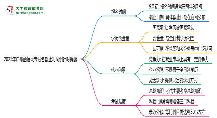 2025年廣州函授大專(zhuān)報(bào)名截止時(shí)間倒計(jì)時(shí)提醒思維導(dǎo)圖