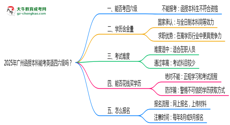 【圖文】2025年廣州函授本科能考英語四六級嗎？資格說明
